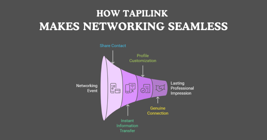 Digital NFC business card by TapiLink syncing with a phone to enable instant contact sharing and deal closing.