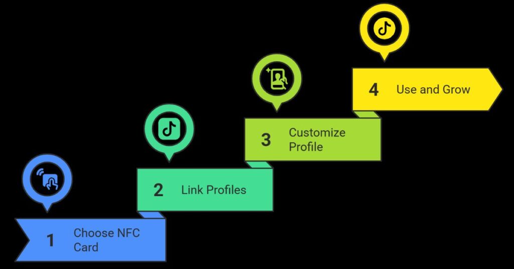 Step-by-step visual guide showing how TikTokers can set up NFC business cards to grow their audience.