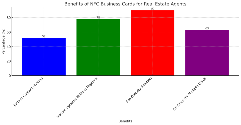 The Benefits of NFC Business Cards for Real Estate Agents
